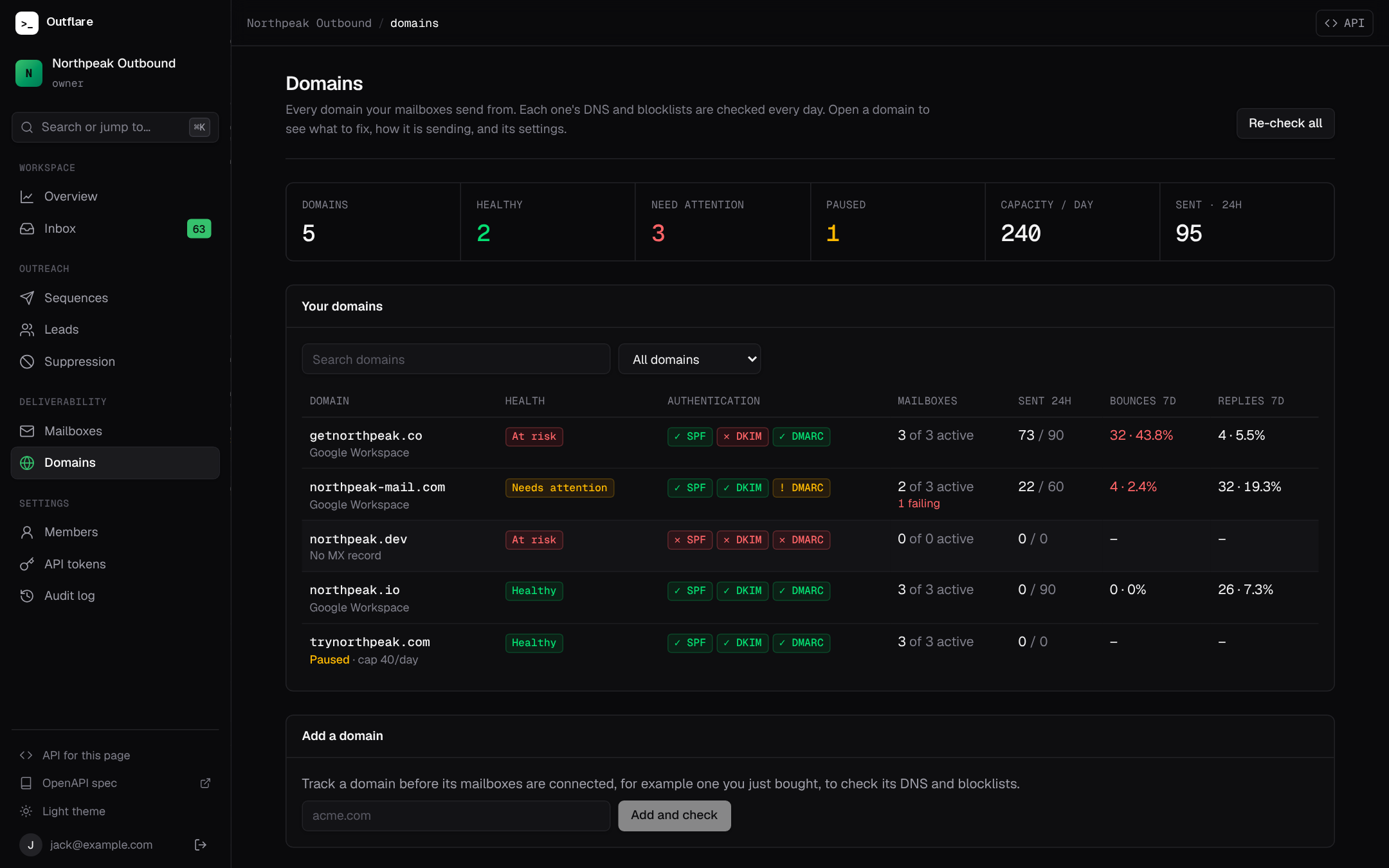 The Domains tab: each domain’s health, SPF, DKIM and DMARC, active mailboxes, sends against capacity, and 7-day bounces and replies